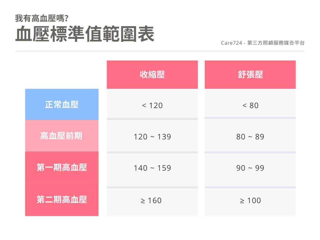 血壓標準值範圍表.png
